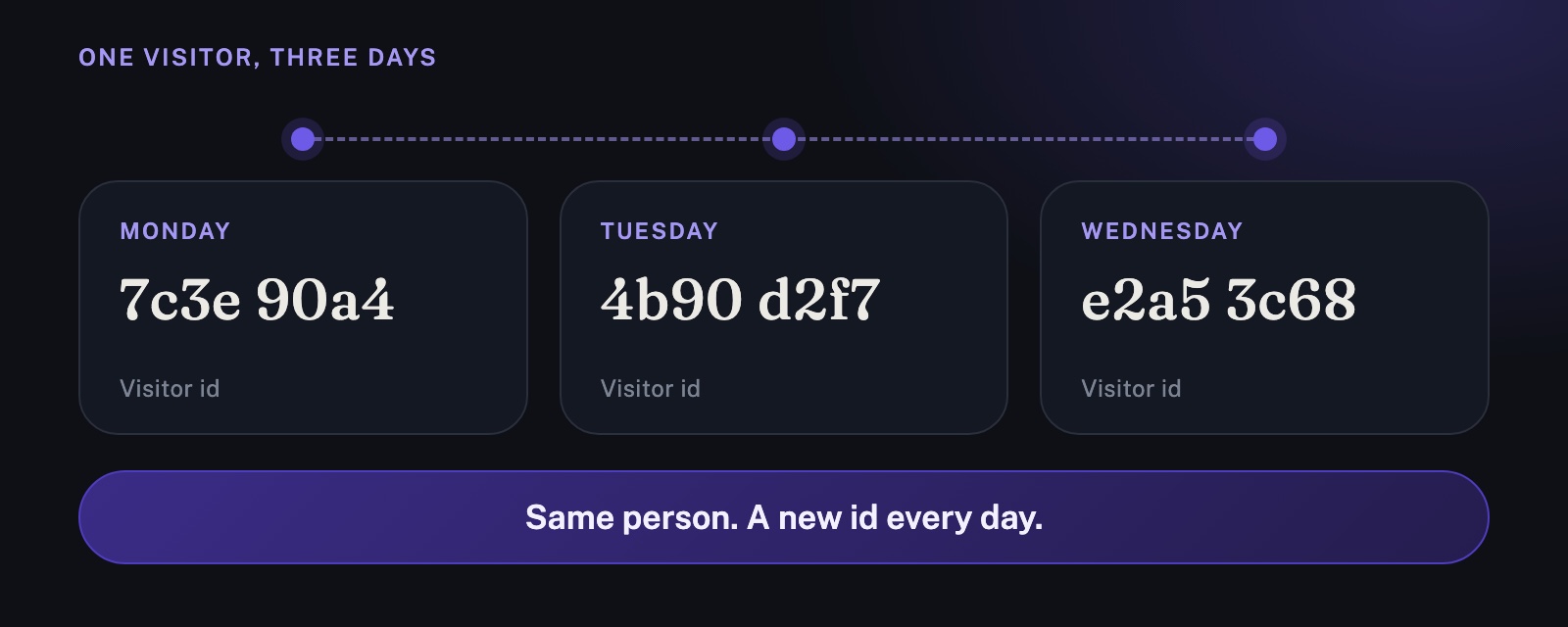 Three cards for Monday, Tuesday and Wednesday, each showing a different visitor id, joined by a dashed line and labelled as the same person