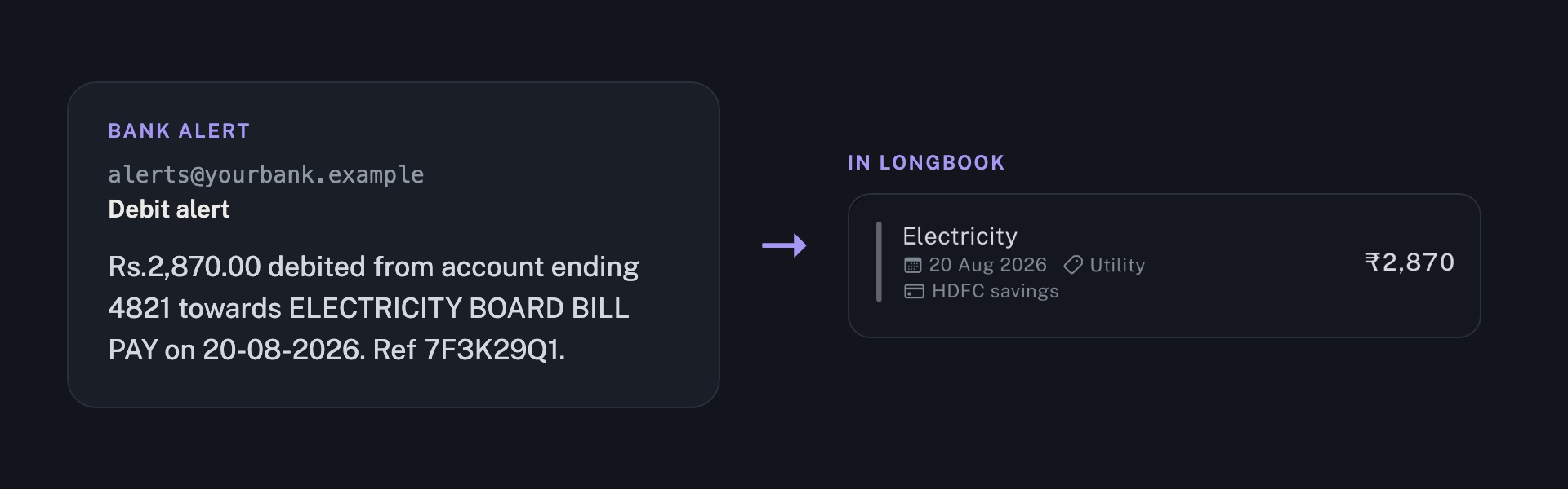 A made-up bank debit alert for 2,870 rupees towards an electricity bill, with an arrow to the matching Electricity charge in longbook, dated 20 Aug 2026, in the Utility category, on HDFC savings
