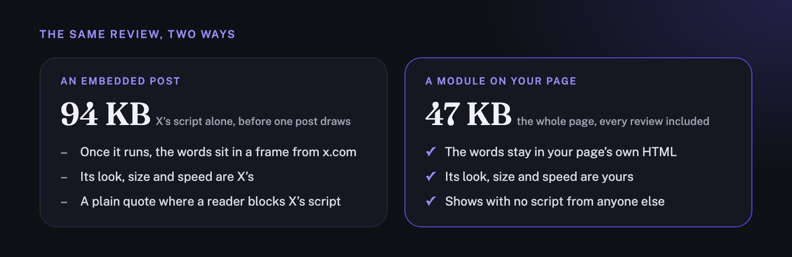 Two cards. An embedded post: 94 KB, X's script alone, before one post draws; once it runs, the words sit in a frame from x.com; its look, size and speed are X's; a plain quote where a reader blocks X's script. A module on your page: 47 KB, the whole page, every review included; the words stay in your page's own HTML; its look, size and speed are yours; shows with no script from anyone else.
