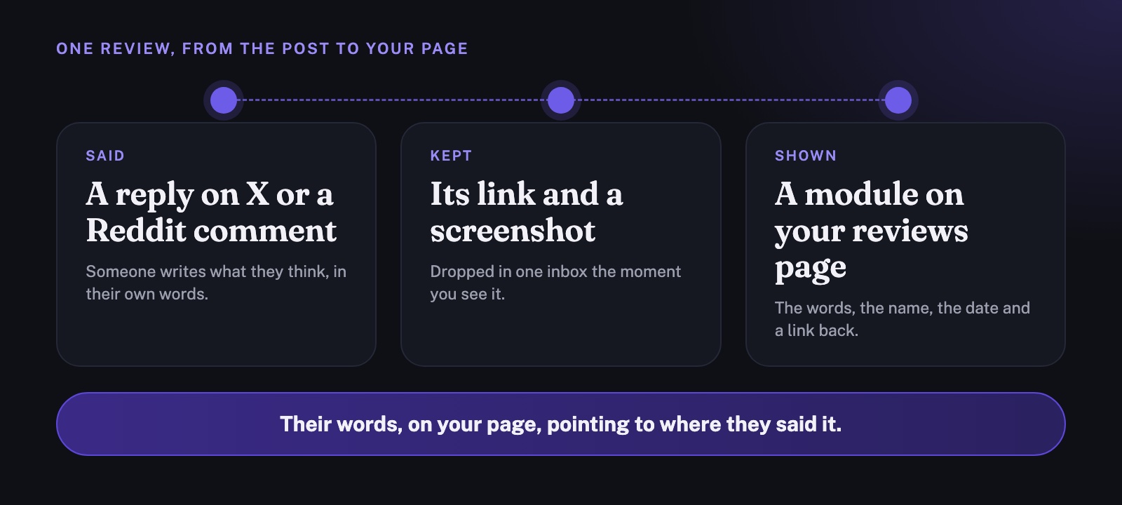Three steps from left to right: Said, a reply on X or a Reddit comment; Kept, its link and a screenshot; Shown, a module on your reviews page. Below them: Their words, on your page, pointing to where they said it.