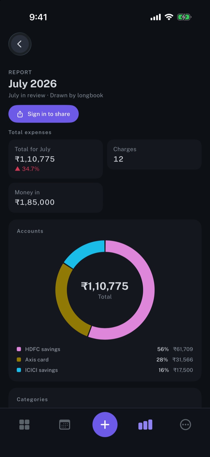 A monthly report of longbook on iPhone for July 2026: the total against June, the number of charges and the money in, and spending by account in a ring.